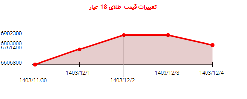 تغییرات قیمت  طلای 18 عیار