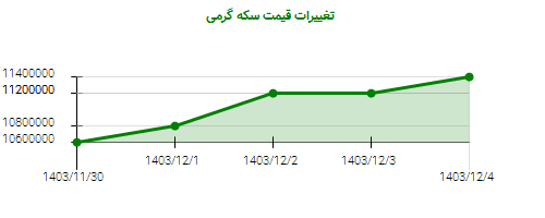 تغییرات قیمت سکه گرمی