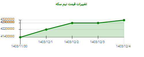 تغییرات قیمت نیم سکه