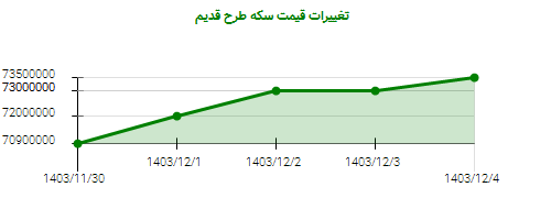 تغییرات قیمت سکه طرح قدیم