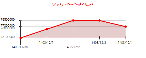 تغییرات قیمت سکه طرح جدید