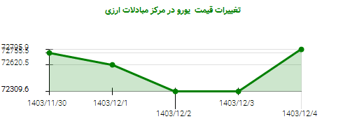 تغییرات قیمت  یورو در مرکز مبادلات ارزی