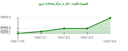 تغییرات قیمت  دلار در مرکز مبادلات ارزی