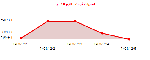 تغییرات قیمت  طلای 18 عیار