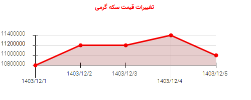 تغییرات قیمت سکه گرمی