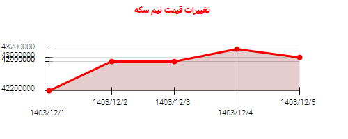 تغییرات قیمت نیم سکه