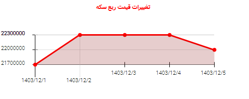 تغییرات قیمت ربع سکه