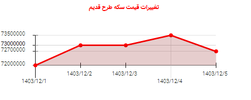 تغییرات قیمت سکه طرح قدیم