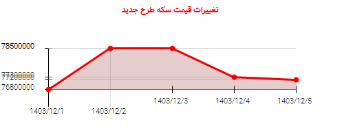 تغییرات قیمت سکه طرح جدید