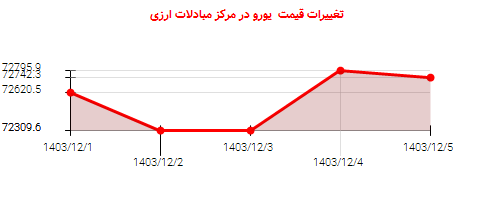 تغییرات قیمت  یورو در مرکز مبادلات ارزی