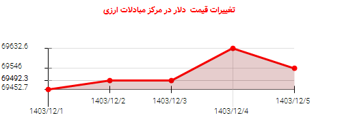 تغییرات قیمت  دلار در مرکز مبادلات ارزی