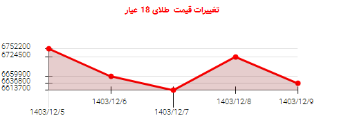 تغییرات قیمت  طلای 18 عیار