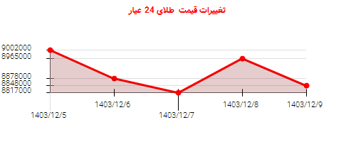 تغییرات قیمت  طلای 24 عیار