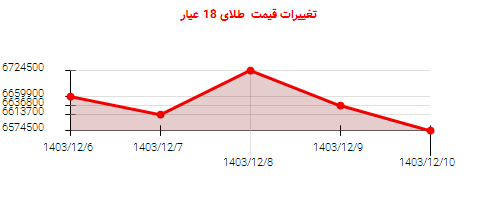 تغییرات قیمت  طلای 18 عیار