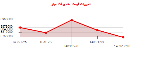 تغییرات قیمت  طلای 24 عیار