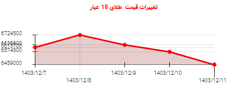 تغییرات قیمت  طلای 18 عیار