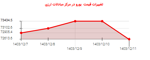 تغییرات قیمت  یورو در مرکز مبادلات ارزی