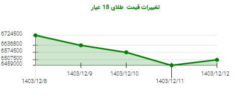 تغییرات قیمت  طلای 18 عیار