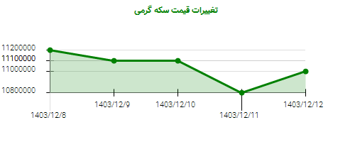 تغییرات قیمت سکه گرمی