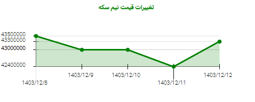 تغییرات قیمت نیم سکه