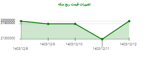 تغییرات قیمت ربع سکه