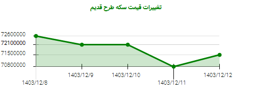 تغییرات قیمت سکه طرح قدیم