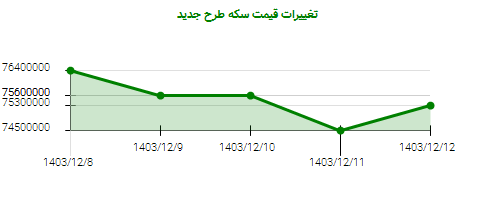 تغییرات قیمت سکه طرح جدید