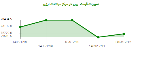 تغییرات قیمت  یورو در مرکز مبادلات ارزی