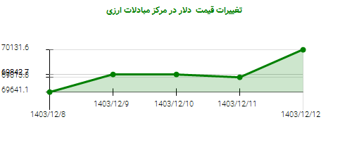 تغییرات قیمت  دلار در مرکز مبادلات ارزی