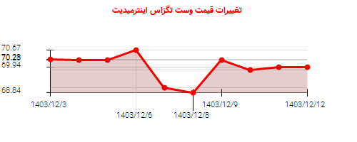 تغییرات قیمت وست تگزاس اینترمیدیت