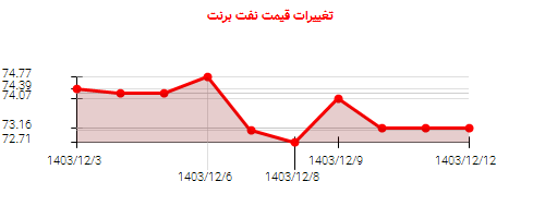 تغییرات قیمت نفت برنت