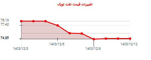 تغییرات قیمت نفت اوپک