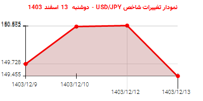 نمودار تغییرات شاخص USD/JPY - دوشنبه  13 اسفند 1403