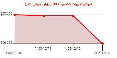 نمودار تغییرات شاخص DYX