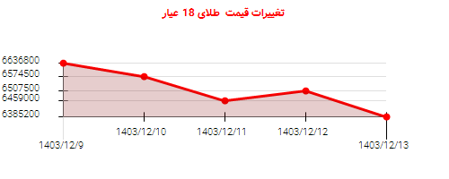 تغییرات قیمت  طلای 18 عیار