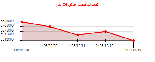 تغییرات قیمت  طلای 24 عیار