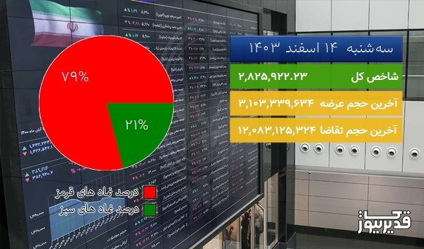  در شروع معاملات امروز (سه‌شنبه  14 اسفند 1403) شاخص کل بازار بورس در مدار صعود