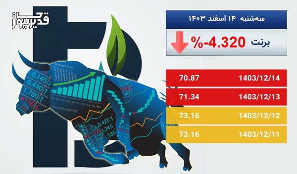 سقوط 4.320 درصدی، آیا نفت برنت همچنان سقوط خواهد کرد