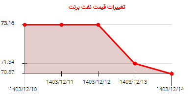 تغییرات قیمت نفت برنت