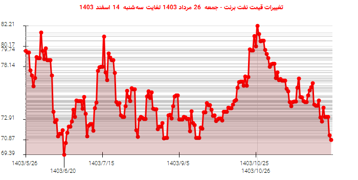 تغییرات قیمت نفت برنت - جمعه  26 مرداد 1403 لغایت سه‌شنبه  14 اسفند 1403