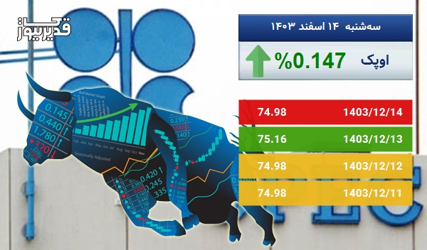 رشد 0.147 درصدی قیمت نفت اوپک در پنج روز