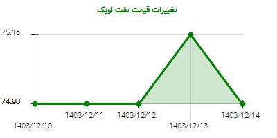 تغییرات قیمت نفت اوپک