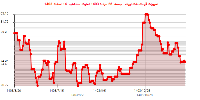 تغییرات قیمت نفت اوپک - جمعه  26 مرداد 1403 لغایت سه‌شنبه  14 اسفند 1403