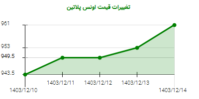 تغییرات قیمت اونس پلاتین