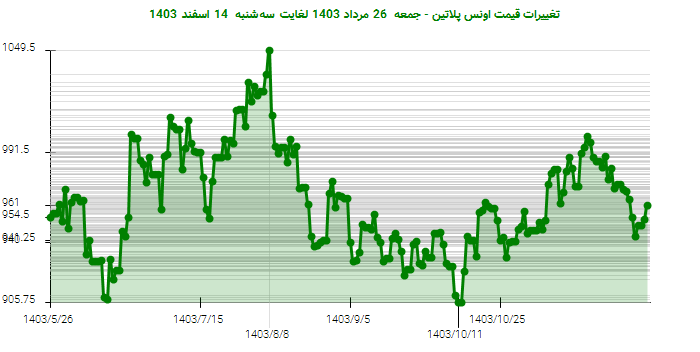 تغییرات قیمت اونس پلاتین - جمعه  26 مرداد 1403 لغایت سه‌شنبه  14 اسفند 1403