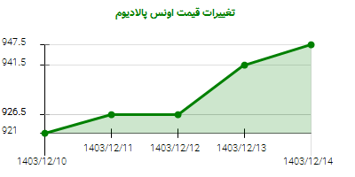 تغییرات قیمت اونس پالادیوم