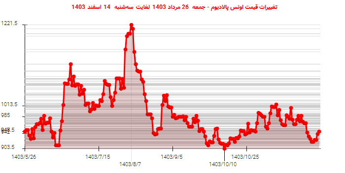 تغییرات قیمت اونس پالادیوم - جمعه  26 مرداد 1403 لغایت سه‌شنبه  14 اسفند 1403