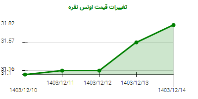 تغییرات قیمت اونس نقره