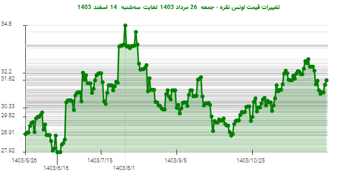 تغییرات قیمت اونس نقره - جمعه  26 مرداد 1403 لغایت سه‌شنبه  14 اسفند 1403