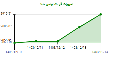 تغییرات قیمت اونس طلا